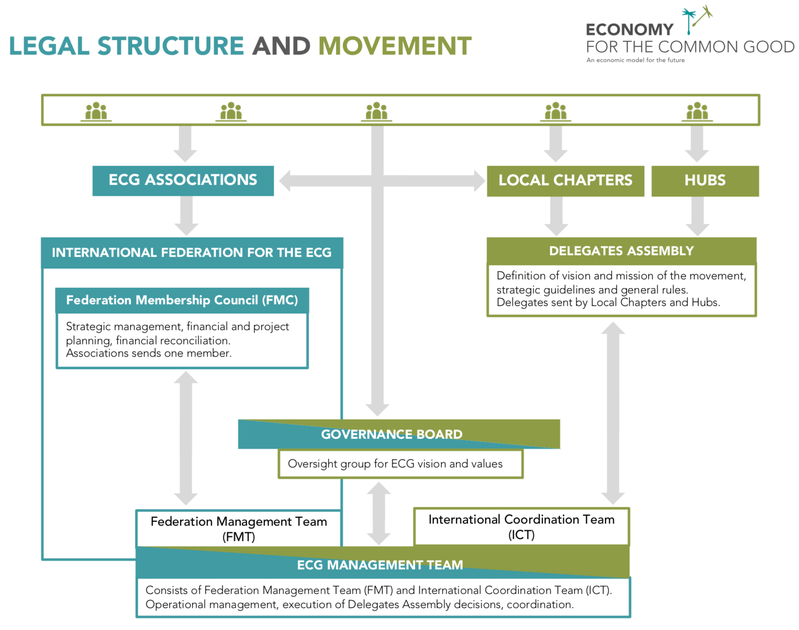 ECG International Structure diagram